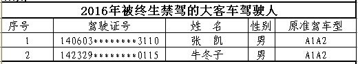 山西首次曝光終生禁駕名單 你還敢違法開車嗎？