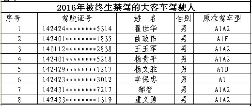 山西首次曝光終生禁駕名單 你還敢違法開車嗎？
