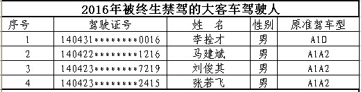 山西首次曝光終生禁駕名單 你還敢違法開車嗎？