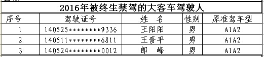 山西首次曝光終生禁駕名單 你還敢違法開車嗎？