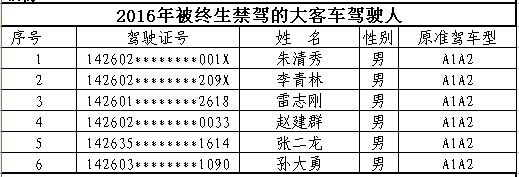 山西首次曝光終生禁駕名單 你還敢違法開車嗎？
