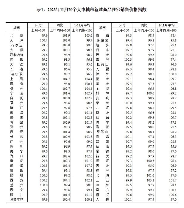 2023年11月70個大中城市二手住宅銷售價格指數(shù)。 截圖自國家統(tǒng)計局官網(wǎng)