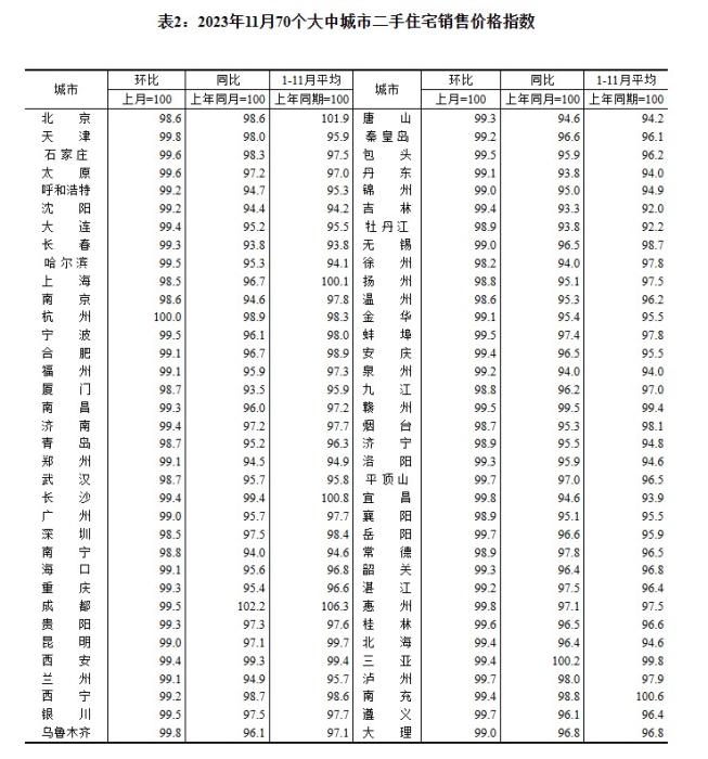 2023年11月70個大中城市二手住宅銷售價格指數(shù)。 截圖自國家統(tǒng)計局官網(wǎng)