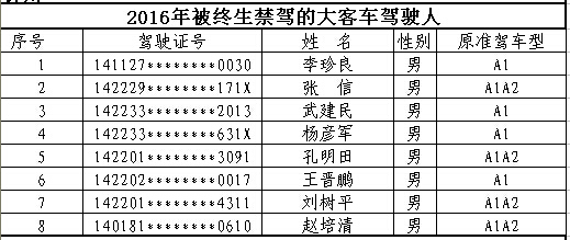 山西首次曝光終生禁駕名單 你還敢違法開車嗎？