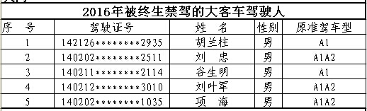 山西首次曝光終生禁駕名單 你還敢違法開車嗎？