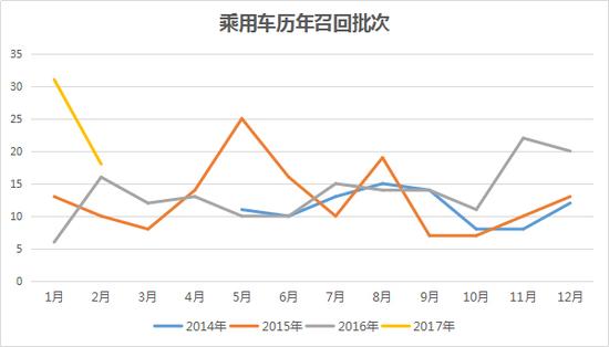 ，3.15,汽車召回