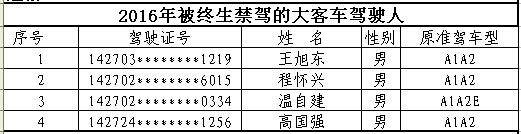 山西首次曝光終生禁駕名單 你還敢違法開車嗎？