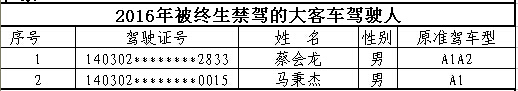 山西首次曝光終生禁駕名單 你還敢違法開車嗎？