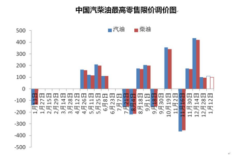 中國汽柴油最高零售限價調(diào)價圖。來源 隆眾資訊 中新網(wǎng)北京1月12日電(邱宇) 12日，國內(nèi)油價迎來2017年首次上調(diào)，實(shí)現(xiàn)跨年“四連漲”。本輪上調(diào)幅度較小，消費(fèi)者駕車出行成本將略有增加。