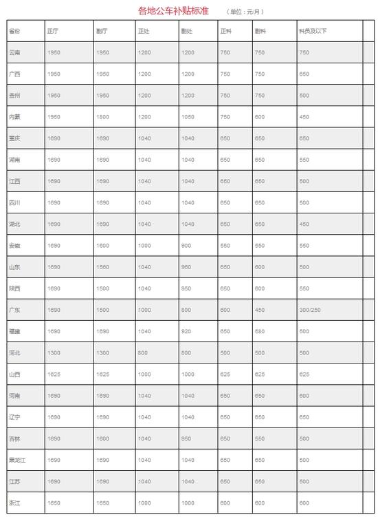 22省份公布公車改革補貼標(biāo)準(zhǔn) 這幾個地方最高